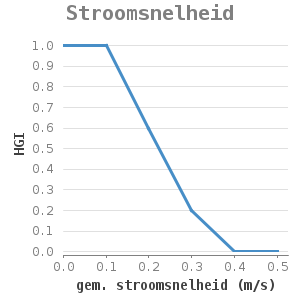 Xyline chart for Stroomsnelheid showing HGI by gem. stroomsnelheid (m/s)