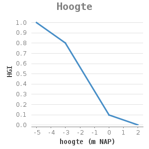 Xyline chart for Hoogte showing HGI by hoogte (m NAP)