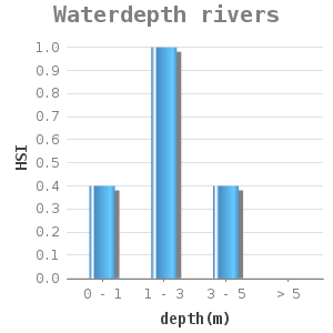 Bar chart for Waterdepth rivers showing HSI by depth(m)