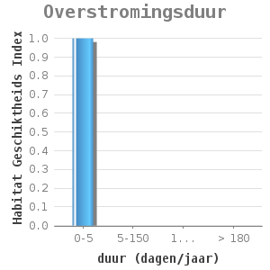 Bar chart for Overstromingsduur showing Habitat Geschiktheids Index by duur (dagen/jaar)