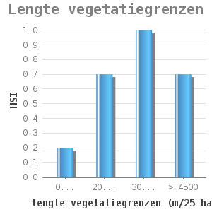 Bar chart for Lengte vegetatiegrenzen showing HSI by lengte vegetatiegrenzen (m/25 ha)
