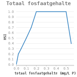 XYline chart for Totaal fosfaatgehalte showing HSI by totaal fosfaatgehalte (mg/L P)