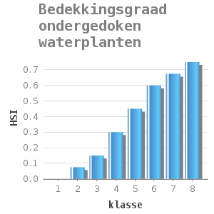 Bar chart for Bedekkingsgraad ondergedoken waterplanten showing HSI by klasse