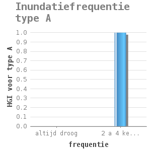 Bar chart for Inundatiefrequentie type A showing HGI voor type A by frequentie