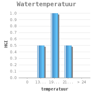Bar chart for Watertemperatuur showing HGI by temperatuur