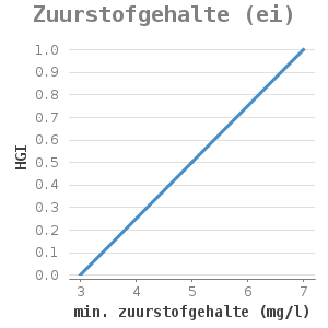 Xyline chart for Zuurstofgehalte (ei) showing HGI by min. zuurstofgehalte (mg/l)