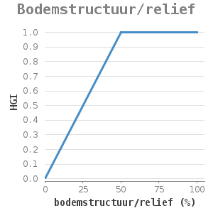 Xyline chart for Bodemstructuur/relief showing HGI by bodemstructuur/relief (%)