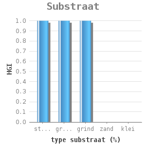 Bar chart for Substraat showing HGI by type substraat (%)