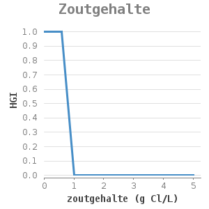 Xyline chart for Zoutgehalte showing HGI by zoutgehalte (g Cl/L)
