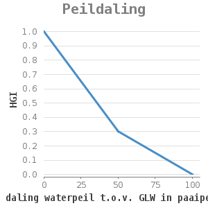 Xyline chart for Peildaling showing HGI by max. daling waterpeil t.o.v. GLW in paaiperiode (cm)