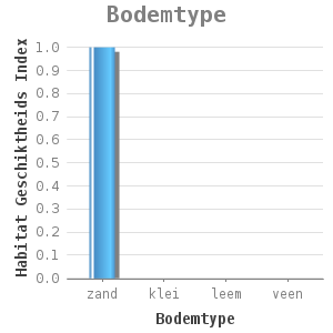 Bar chart for Bodemtype showing Habitat Geschiktheids Index by Bodemtype
