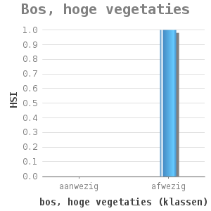 Bar chart for Bos, hoge vegetaties showing HSI by bos, hoge vegetaties (klassen)