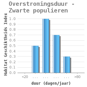 Bar chart for Overstromingsduur - Zwarte populieren showing Habitat Geschiktheids Index by duur (dagen/jaar)
