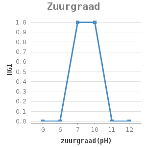 Line chart for Zuurgraad showing HGI by zuurgraad(pH)