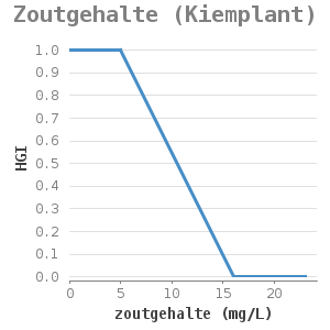 XyLine chart for Zoutgehalte (Kiemplant) showing HGI by zoutgehalte (mg/L)