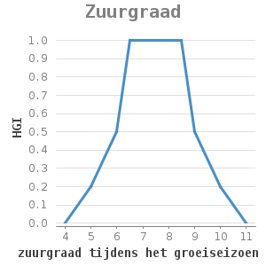 Xyline chart for Zuurgraad showing HGI by zuurgraad tijdens het groeiseizoen (pH)