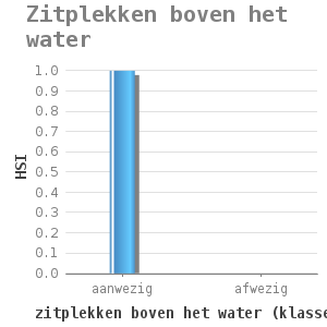 Bar chart for Zitplekken boven het water showing HSI by zitplekken boven het water (klassen)