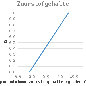 Xyline chart for Zuurstofgehalte showing HGI by gem. minimum zuurstofgehalte (graden Celsius)