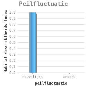 Bar chart for Peilfluctuatie showing Habitat Geschiktheids Index by peilfluctuatie