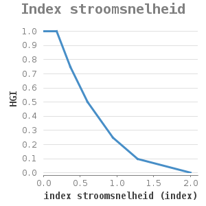 Xyline chart for Index stroomsnelheid showing HGI by index stroomsnelheid (index)