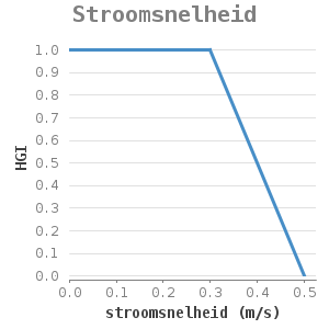 Xyline chart for Stroomsnelheid showing HGI by stroomsnelheid (m/s)