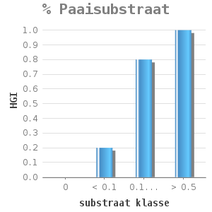Bar chart for % Paaisubstraat showing HGI by substraat klasse