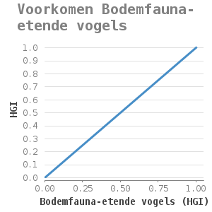 XYline chart for Voorkomen Bodemfauna-etende vogels showing HGI by Bodemfauna-etende vogels (HGI)