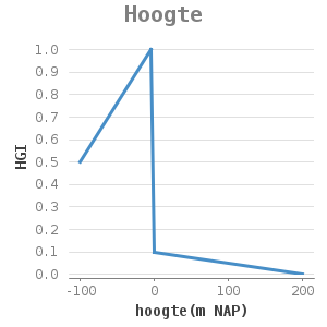 Xyline chart for Hoogte showing HGI by hoogte(m NAP)