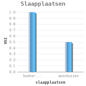 Bar chart for Slaapplaatsen showing HSI by slaapplaatsen