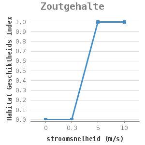 Line chart for Zoutgehalte showing Habitat Geschiktheids Index by stroomsnelheid (m/s)