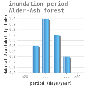 Bar chart for inundation period – Alder-Ash forest showing Habitat Availability Index by period (days/year)