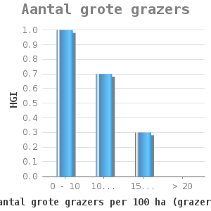 Bar chart for Aantal grote grazers showing HGI by aantal grote grazers per 100 ha (grazers/100ha)