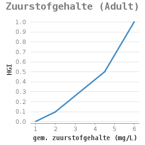 Xyline chart for Zuurstofgehalte (Adult) showing HGI by gem. zuurstofgehalte (mg/L)