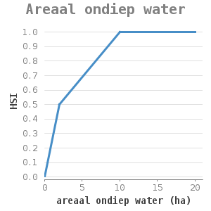 XYline chart for Areaal ondiep water showing HSI by areaal ondiep water (ha)
