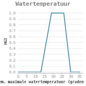 Xyline chart for Watertemperatuur showing HGI by gem. maximale watertemperatuur (graden Celsius)