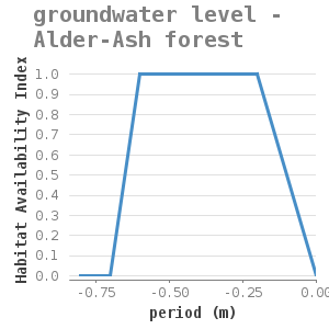 Xyline chart for groundwater level - Alder-Ash forest showing Habitat Availability Index by period (m)