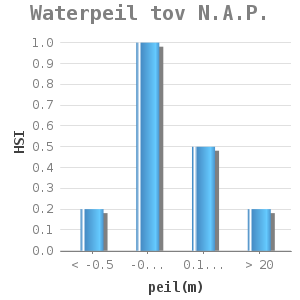 Bar chart for Waterpeil tov N.A.P. showing HSI by peil(m)