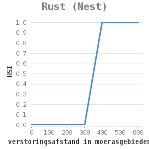 XYline chart for Rust (Nest) showing HSI by verstoringsafstand in moerasgebieden (m)