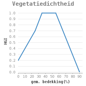Xyline chart for Vegetatiedichtheid showing HGI by gem. bedekking(%)