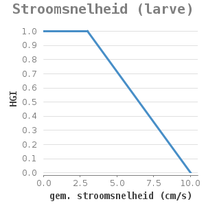 Xyline chart for Stroomsnelheid (larve) showing HGI by gem. stroomsnelheid (cm/s)