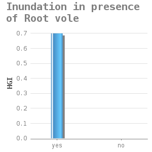 Bar chart for Inundation in presence of Root vole