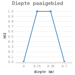 Line chart for Diepte paaigebied showing HSI by diepte (m)