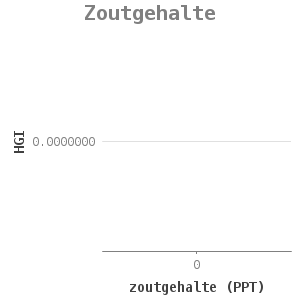 Bar chart for Zoutgehalte showing HGI by zoutgehalte (PPT)