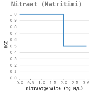 Xyline chart for Nitraat (Matritimi) showing HGI by nitraatgehalte (mg N/L)