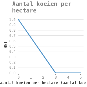 XYline chart for Aantal koeien per hectare showing HSI by aantal koeien per hectare (aantal koeien/ha)