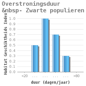 Bar chart for Overstromingsduur &nbsp- Zwarte populieren showing Habitat Geschiktheids Index by duur (dagen/jaar)
