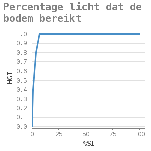 Xyline chart for Percentage licht dat de bodem bereikt showing HGI by %SI