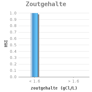 Bar chart for Zoutgehalte showing HSI by zoutgehalte (gCl/L)