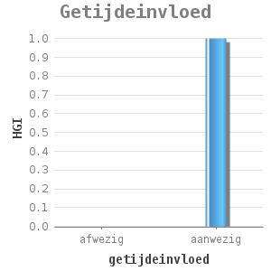 Bar chart for Getijdeinvloed showing HGI by getijdeinvloed