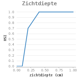 XYline chart for Zichtdiepte showing HSI by zichtdiepte (cm)